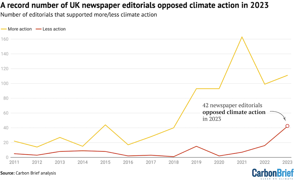 Number of UK newspaper editorials arguing for more (yellow) and less (red) climate action, 2011-2023.