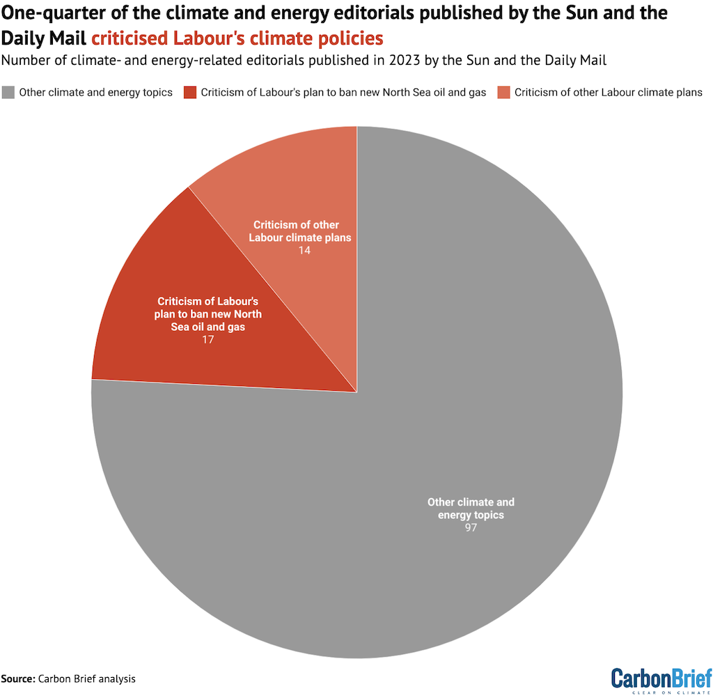 Number of climate- and energy-related editorials published in the Sun and the Daily Mail in 2023