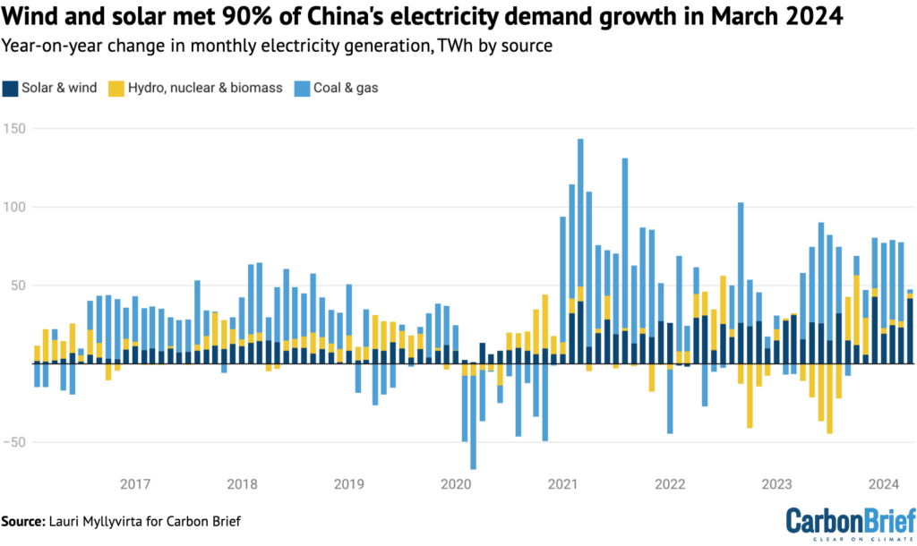 Wind and solar met 90% of China's electricity demand growth in March 2024